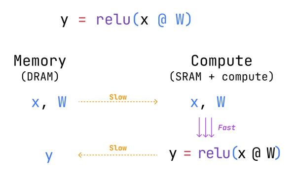 Изучаем Triton по одному ядру за раз: сложение векторов 4 b3e8e6b98e9afcf7921d8db146e2a5db