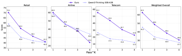 Результаты метрики Pass^k по всем доменам в τ^2-Bench.