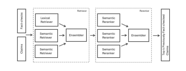 Создание систем проверки фактов: выявление повторяющихся ложных утверждений до их распространения 3 b631b1c2a99fe9cdc7fe3cad9d3b7664