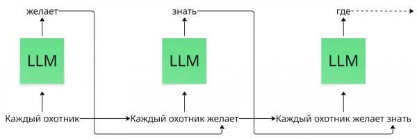 Генерация текста LLM