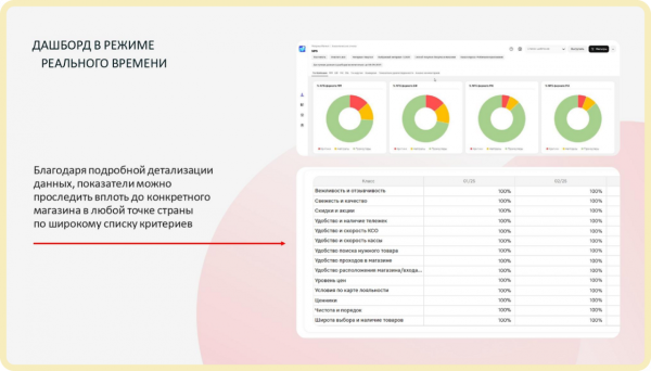 Каждому руководителю доступен дашборд с подробной детализацией отзывов по магазину