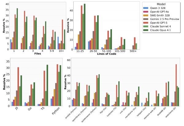 Успехи зависят и от языка, и от конкретного репозитория: Python/Go проще, JS/TS — сложнее и вариативнее.