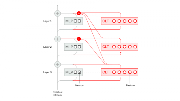 CLT формирует модель замещения: функции считывают данные с одного слоя и записывают во все последующие слои CLT формирует модель замещения: функции считывают данные с одного слоя и записывают во все последующие слои
