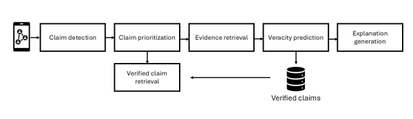 Создание систем проверки фактов: выявление повторяющихся ложных утверждений до их распространения 2 cb06c0c740c6f08cb263c3ddfe163dee