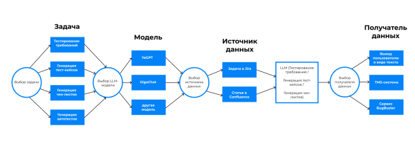 Схема работы AI-агента для тестирования