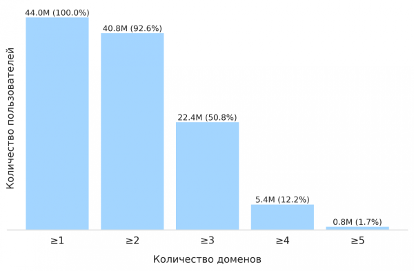 Распределение пользователей по числу доменов, где у них есть события