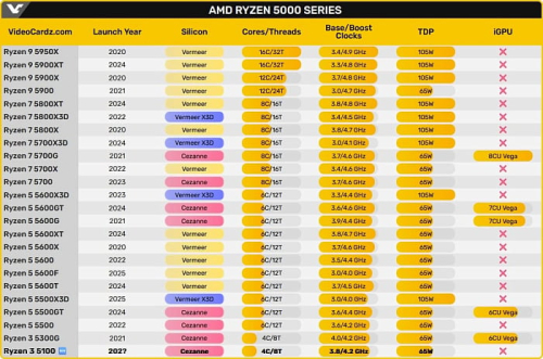 Четырёхъядерный AMD Ryzen 3 5100 всё же существует