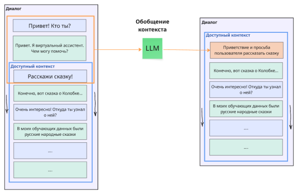Обобщение предыдущих сообщений диалога