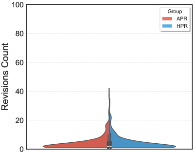 Сколько коммитов‑правок приходится на PR у агентов и у людей