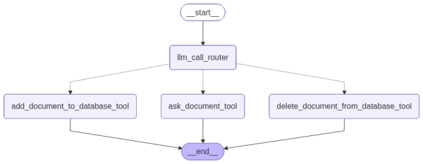 Как создавать эффективные агентные системы с помощью LangGraph 4 Граф маршрутизатора LangGraph