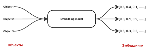 Получение эмбеддинга из объекта. Источник