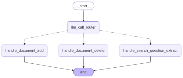 Как создавать эффективные агентные системы с помощью LangGraph 3 LangGraph с маршрутизатором и инструментами