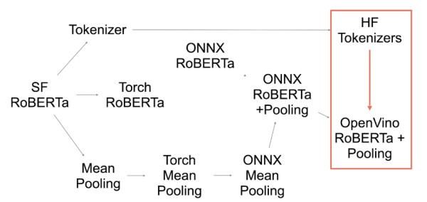 Ускорение инференса ML-моделей без лишних трат 8 e9c25881a61c186e31c1472d2e684ea9