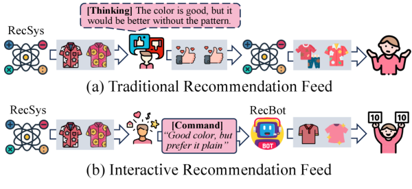 В пассивной ленте система видит только клики и лайки, а в интерактивной — понимает текстовые команды и тут же корректирует политику показа.
