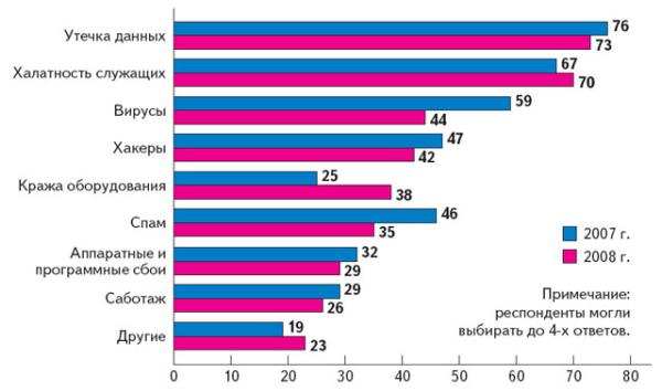 8 наиболее распространенных типов кибератак: