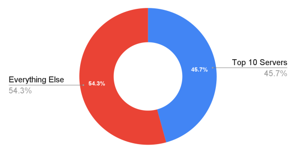 The top 10 servers received 45.7% of all GitHub stars in our dataset of 2,874 servers.