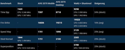 Энтузиаст увеличил потребление мобильной GeForce RTX 2070M до 175 Вт