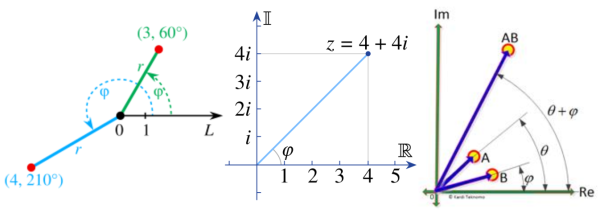 Краткая история комплексных чисел 19 Слева направо: полярная система координат, диаграма Аргана, связь комплексного умножения и полярных координат.