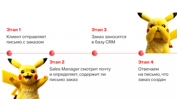 Эволюция процессов: от классической автоматизации до самооптимизирующихся ИИ-агентов 2 f16a5012788a4ad08a7d2004e0d51218