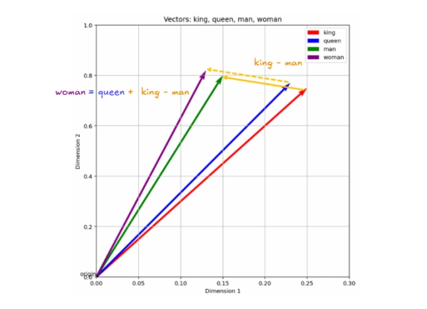 Объяснение RAG: понимание вложений, сходства и поиска 3 f7eb4e06d31c05858efc7ba2e6ac3041