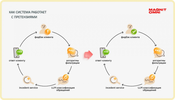 Так изменился цикл обратной связи с использованием ИИ-решения Магнита