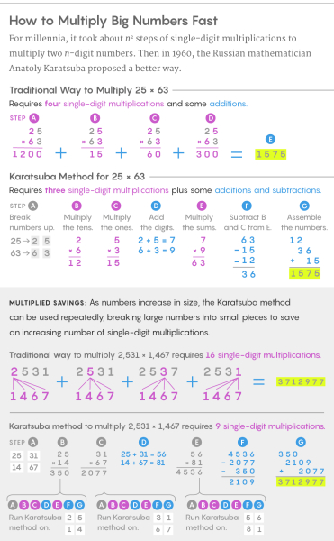 Математики открыли идеальный способ умножения 3 Инфографика, объясняющая метод Карацубы для эффективного умножения двух больших чисел.
