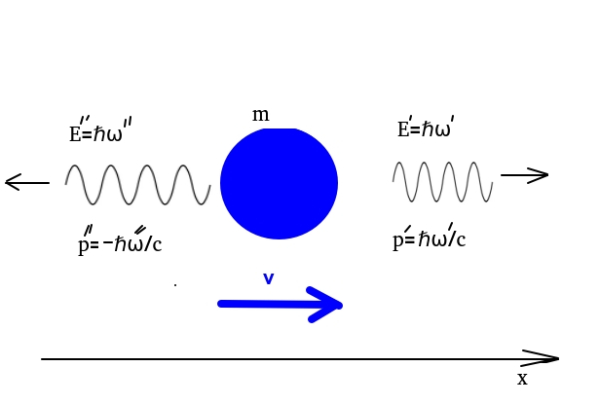 Частота излучения по ходу движения увеличилась, частота против хода (назад) упала - соответственно, уменьшилась / увеличилась длина волны фотона. Это с точки зрения движущегося наблюдателя.