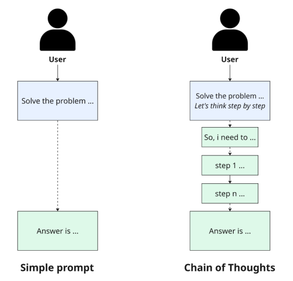 Схема Chain of Thoughts