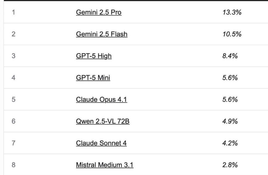 У нейронок нашли слабое место&hellip;