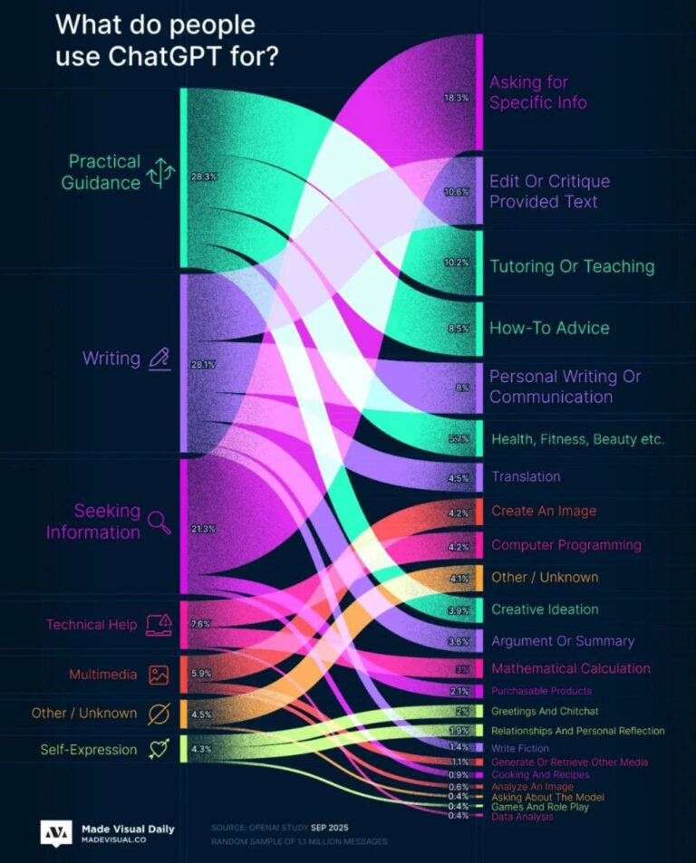 💬ChatGPT занял место Google? Что показало свежее исследование OpenAI Исследование…
