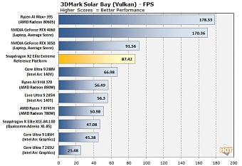 Графика процессора Snapdragon X2 Elite Extreme обходит мобильную GeForce RTX 3050M Графика процессора Snapdragon X2 Elite Extreme обходит мобильную GeForce RTX 3050M