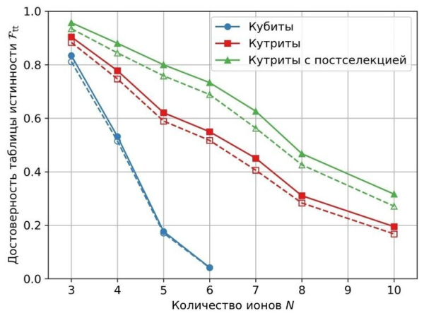 Российские ученые показали мировой рекорд&hellip;