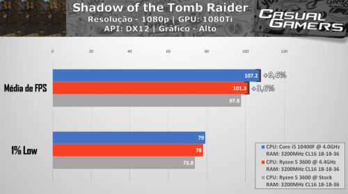 Сравниваем производительность Intel Core i5-10400F и AMD Ryzen 5 3600 Сравниваем производительность Intel Core i5-10400F и AMD Ryzen 5 3600