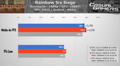 Сравниваем производительность Intel Core i5-10400F и AMD Ryzen 5 3600 Сравниваем производительность Intel Core i5-10400F и AMD Ryzen 5 3600