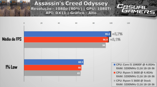 Сравниваем производительность Intel Core i5-10400F и AMD Ryzen 5 3600 Сравниваем производительность Intel Core i5-10400F и AMD Ryzen 5 3600