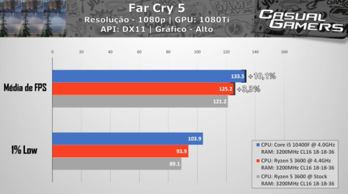 Сравниваем производительность Intel Core i5-10400F и AMD Ryzen 5 3600 Сравниваем производительность Intel Core i5-10400F и AMD Ryzen 5 3600