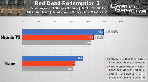 Сравниваем производительность Intel Core i5-10400F и AMD Ryzen 5 3600 Сравниваем производительность Intel Core i5-10400F и AMD Ryzen 5 3600