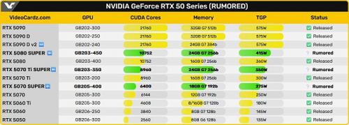 Видеокарты NVIDIA GeForce RTX 5000 SUPER могут выйти в марте-апреле 2026 года