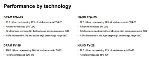 За весь 2025 финансовый год Micron нарастила выручку на приличные 49% За весь 2025 финансовый год Micron нарастила выручку на приличные 49%