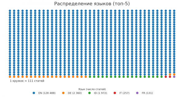 Языки публикаций