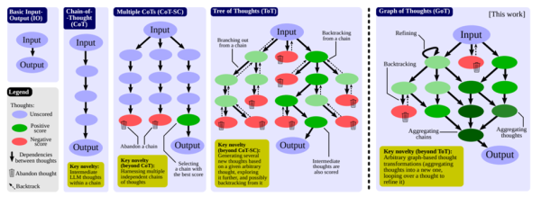 Рис. 9. Сравнение Graph-of-Thoughts (GoT) с другими методами подхода на основе подсказок