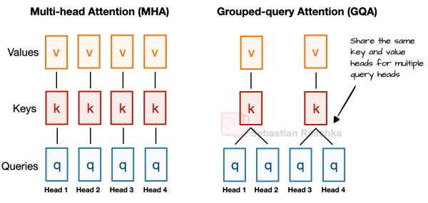Рисунок 9: Сравнение MHA и GQA. Здесь размер группы равен 2, где пара «ключ-значение» используется совместно двумя запросами. Рисунок 9: Сравнение MHA и GQA. Здесь размер группы равен 2, где пара «ключ-значение» используется совместно двумя запросами.