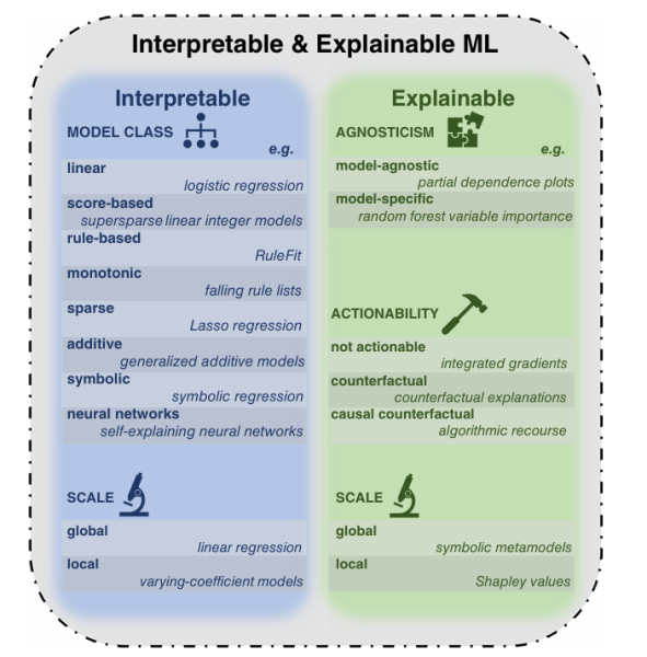 Обзор интерпретируемых моделей и методов объяснения. Источник изображения Обзор интерпретируемых моделей и методов объяснения. Источник изображения