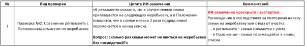 Рис. 3. Найденные ИИ противоречия и недостатки требуют проверки и/ или дополнительной интерпретации экспертом