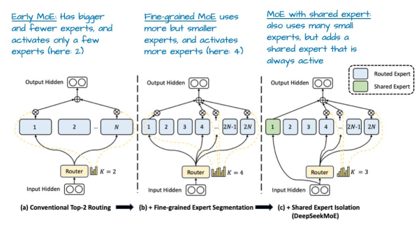 Рисунок 6: Рисунок с пояснениями из «DeepSeekMoE: Towards Ultimate Expert Specialization in Mixture-of-Experts Language Models», https://arxiv.org/abs/2401.06066