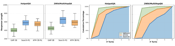 Меньше ходов и компактнее ответы: распределения длины и числа шагов на HotpotQA и 2Wiki
