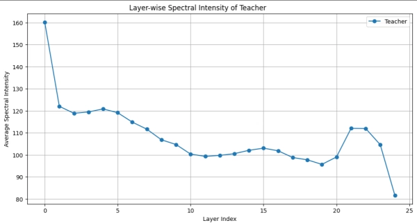 Когда поют трансформеры: адаптация SpectralKD для извлечения текстовых знаний 2 066e9a7dcb7b502e6d8da2c20800d68b