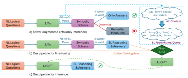 Рис. 17. Наглядное сравнение того, как данные проходят через обычные LLM с решателем (a) и через конвейер LOGIPT (b, c)