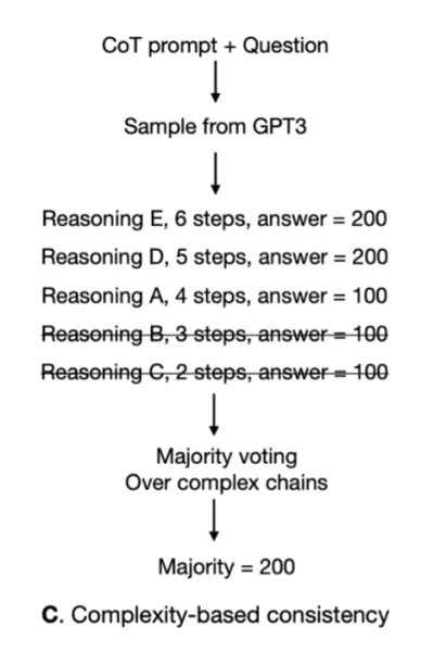 Рисунок 7. CoT-промптинг, основанный на сложности рассуждений. Модель генерирует 5 возможных решений, 2 решения исключаются сразу из-за малого количества шагов. Из оставшихся трех, на основе частотности ответов, выбирается наиболее вероятное.