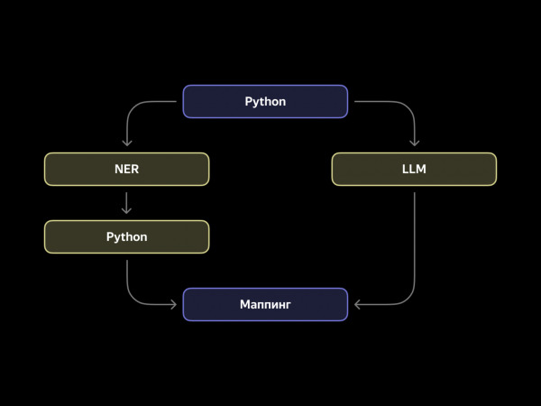 Внедрение LLM в контроле качества клиентской поддержки: опыт Yandex Crowd 6 09d4e470209734a9cfa6fe0dfdb09626
